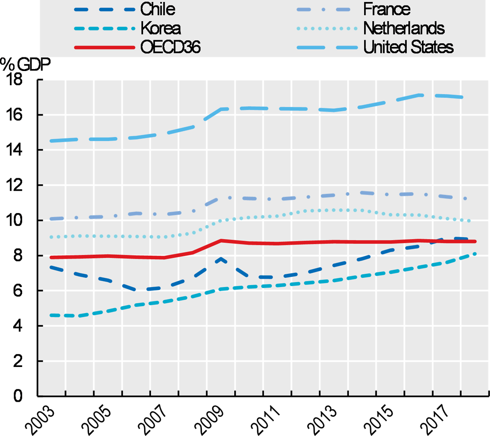 Figure 7.5. Health expenditure as a share of GDP, selected OECD countries, 2003-18